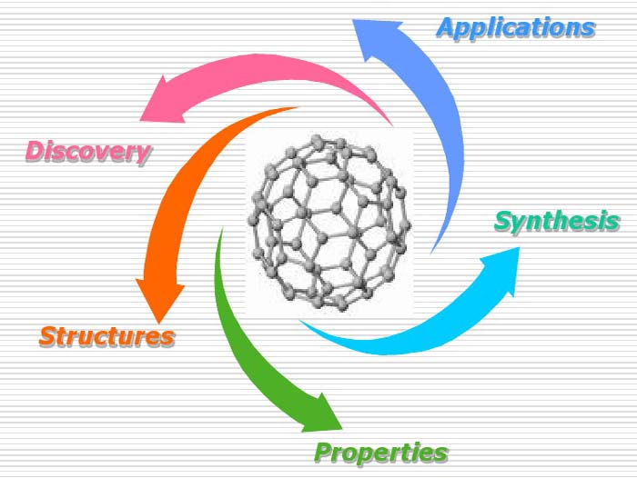 estruturas nano fullerene c60, propriedades, aplicações