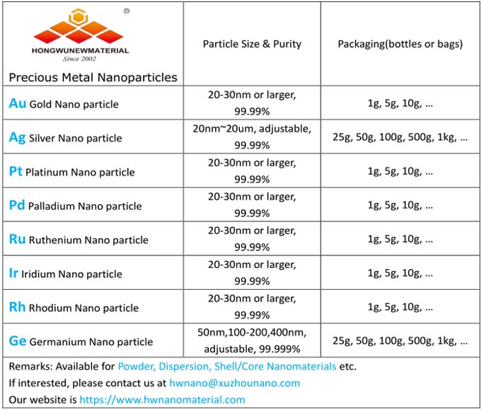 nanomaterial de metal precioso suportado / não suportado para catalisador