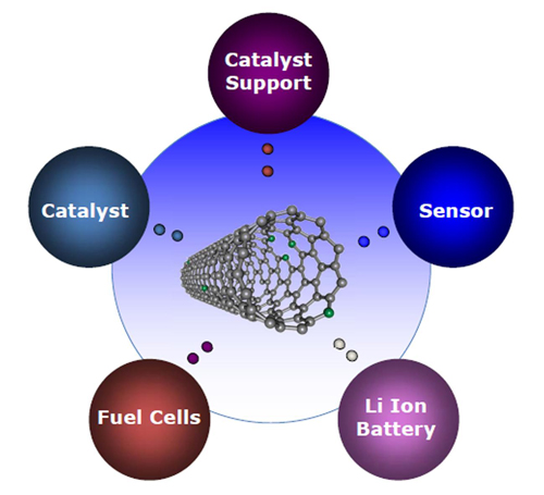 Uso de nanotubos de carbono em circuitos integrados e polímeros
