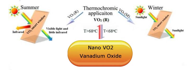 dióxido de vanádio
