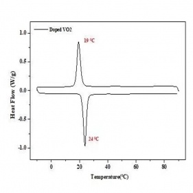 Dióxido de vanádio dopado com tungstênio